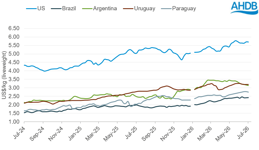 Global liveweight cattle prices July 2024 - July 2026, $/kg.